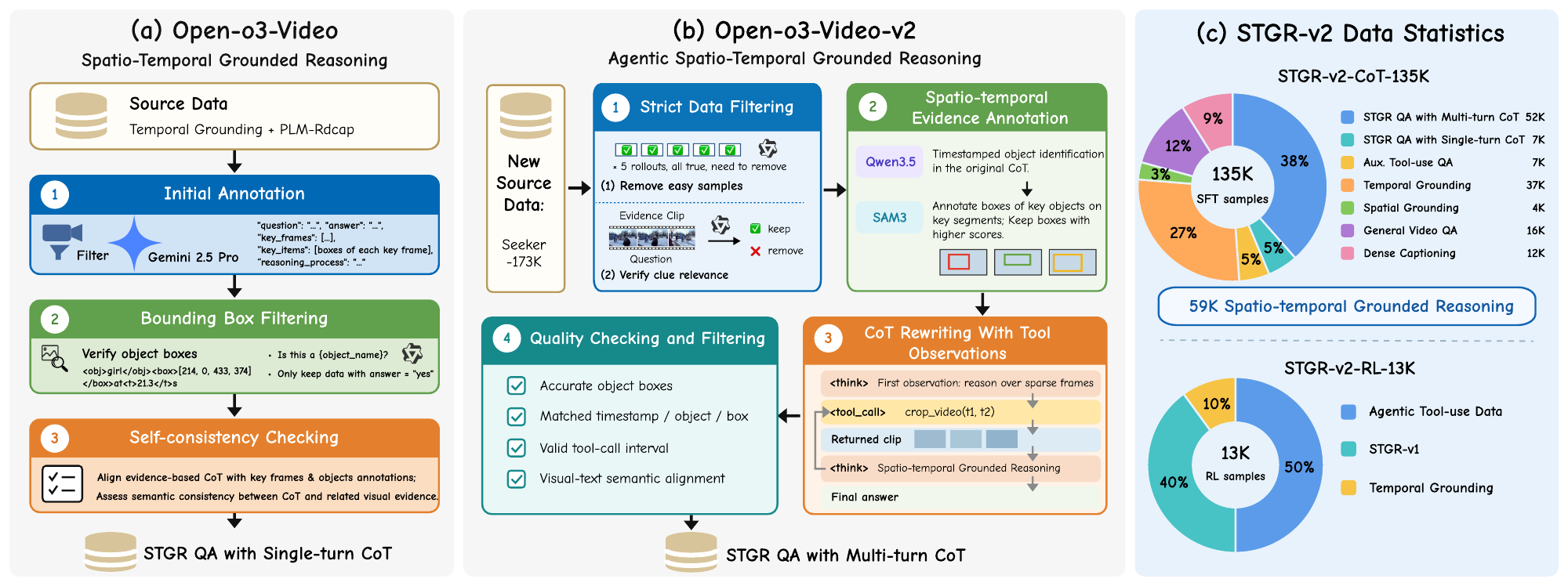 STGR-v2 data construction and dataset composition