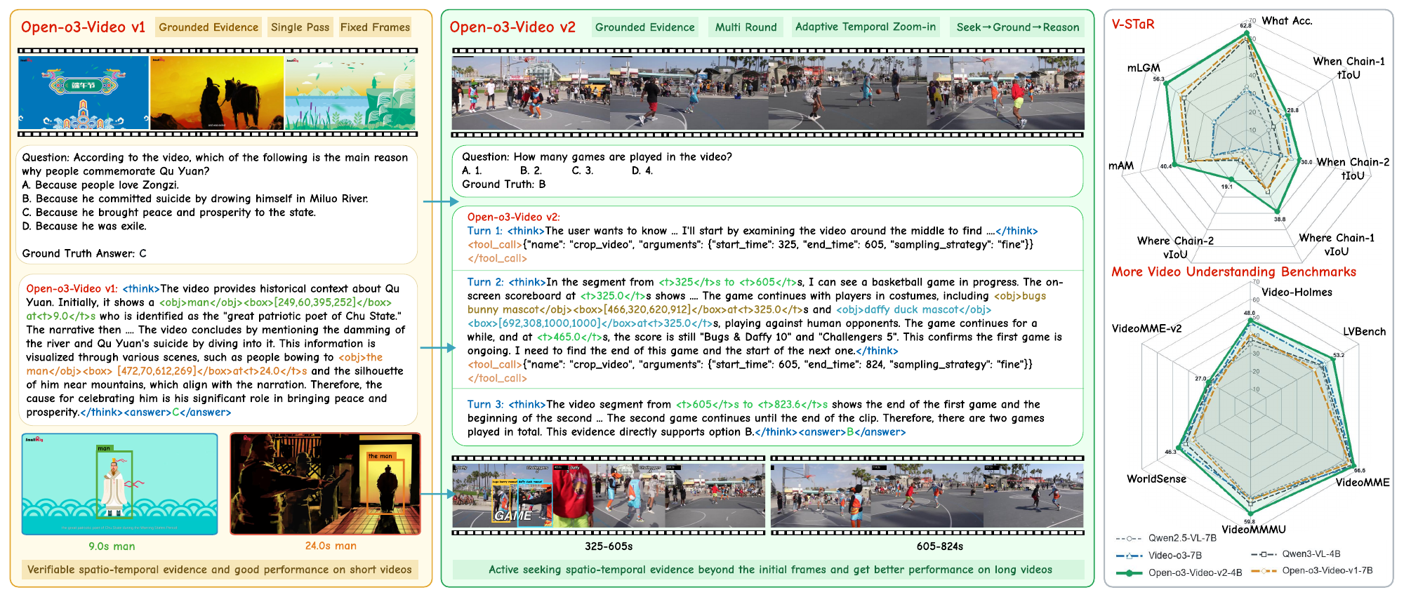 Open-o3-Video v1 and v2 comparison, showing adaptive evidence seeking and benchmark results