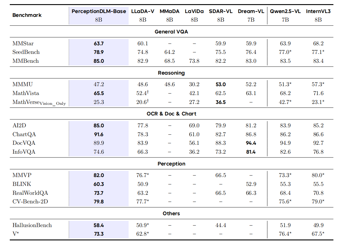 PerceptionDLM-Base multimodal benchmark comparison